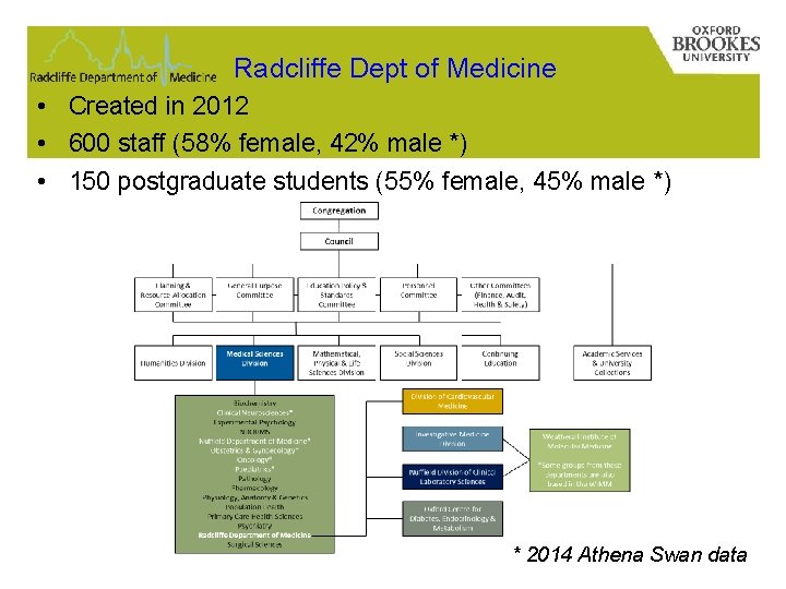 Radcliffe Dept of Medicine • Created in 2012 • 600 staff (58% female, 42%