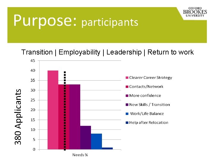 Purpose: participants 380 Applicants Transition | Employability | Leadership | Return to work 