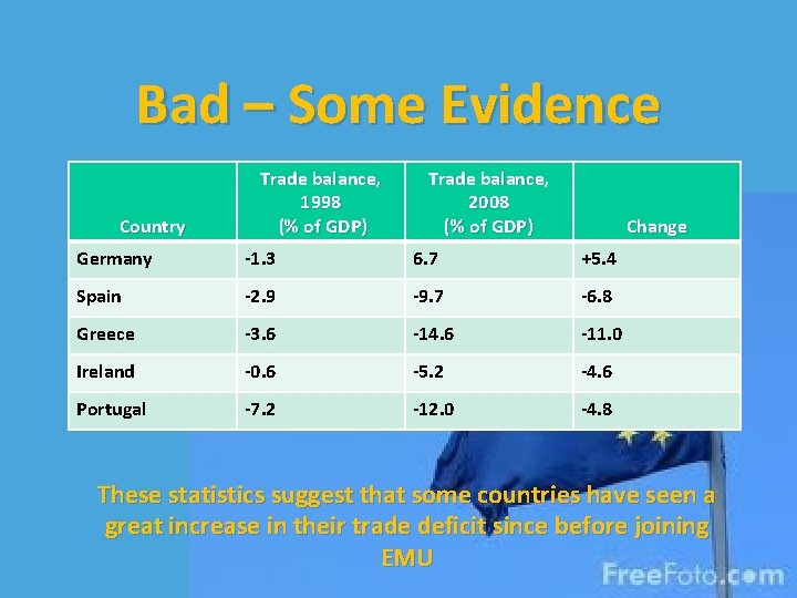 Bad – Some Evidence Country Trade balance, 1998 (% of GDP) Trade balance, 2008