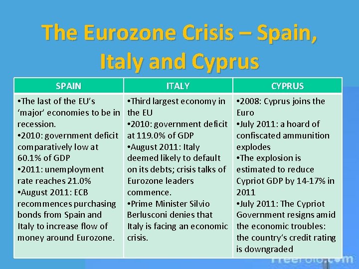 The Eurozone Crisis – Spain, Italy and Cyprus SPAIN ITALY CYPRUS • The last
