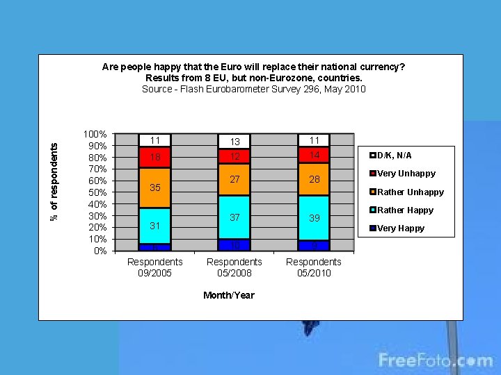 % of respondents Are people happy that the Euro will replace their national currency?