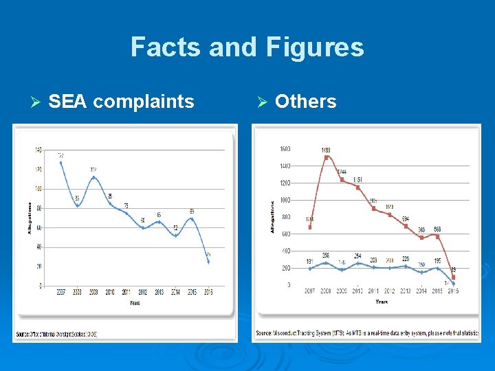 Facts and Figures Ø SEA complaints Ø Others 