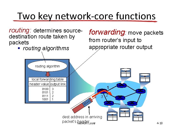 Two key network-core functions routing: determines source- forwarding: move packets destination route taken by