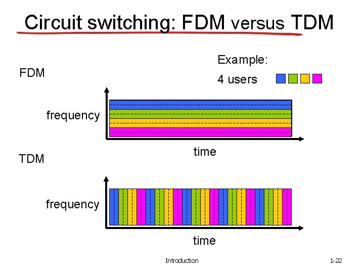 Circuit switching: FDM versus TDM Example: FDM 4 users frequency time TDM frequency time