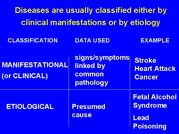 Diseases are usually classified either by clinical manifestations or by etiology CLASSIFICATION DATA USED