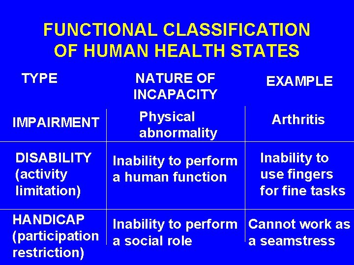 FUNCTIONAL CLASSIFICATION OF HUMAN HEALTH STATES TYPE IMPAIRMENT DISABILITY (activity limitation) NATURE OF INCAPACITY