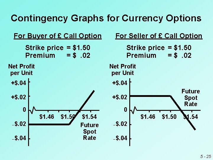 Contingency Graphs for Currency Options For Buyer of £ Call Option For Seller of