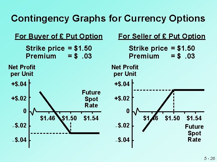 Contingency Graphs for Currency Options For Buyer of £ Put Option For Seller of