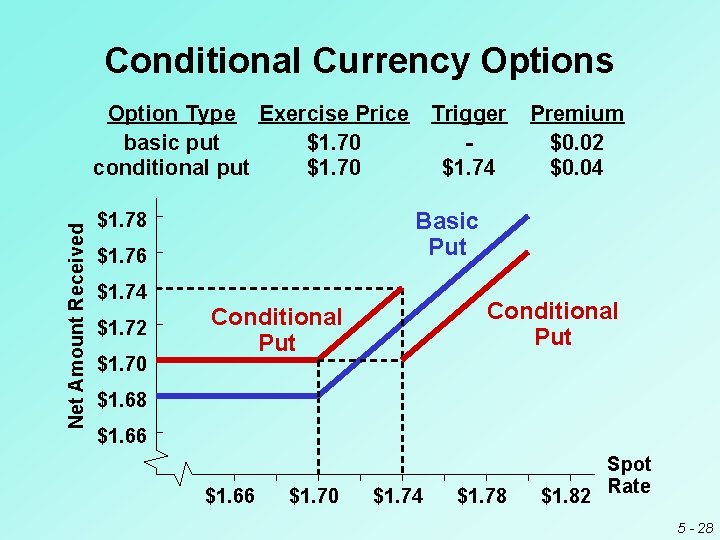 Conditional Currency Options Net Amount Received Option Type Exercise Price basic put $1. 70