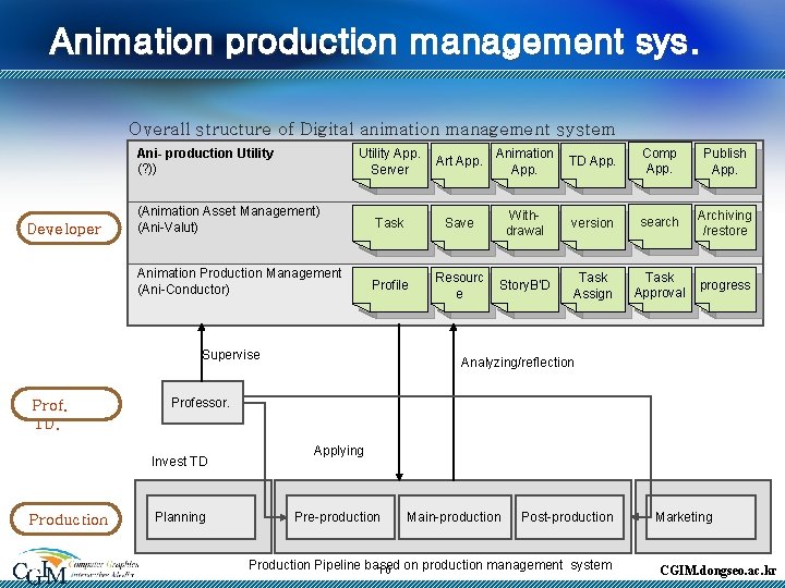 Animation production management sys. Overall structure of Digital animation management system Ani- production Utility