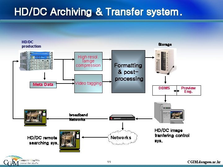 HD/DC Archiving & Transfer system. HD/DC production Storage High resol. Iamge compression Meta Data