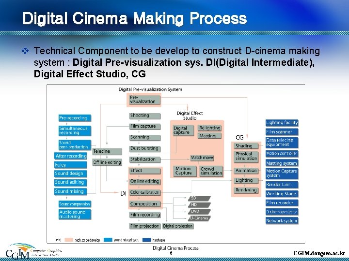Digital Cinema Making Process v Technical Component to be develop to construct D-cinema making