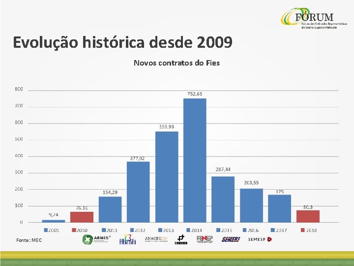 Evolução histórica desde 2009 Novos contratos do Fies Fonte: MEC 