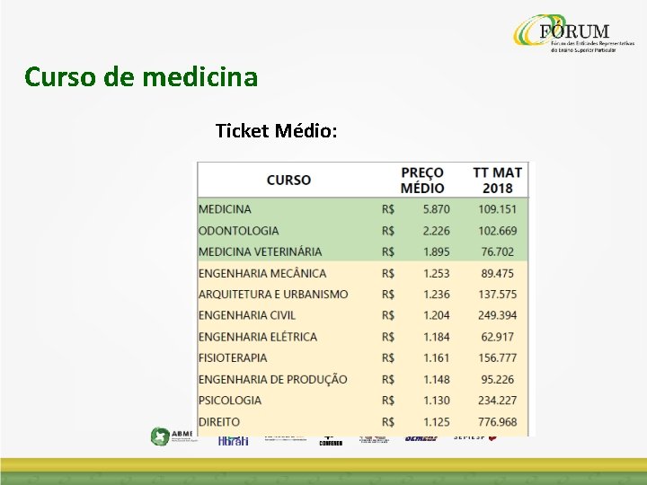 Curso de medicina Ticket Médio: 