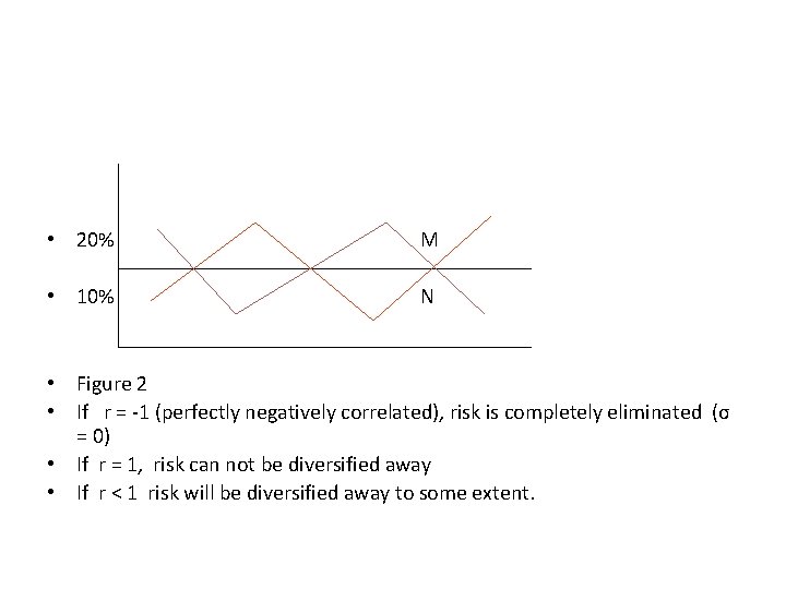  • 20% M • 10% N • Figure 2 • If r =