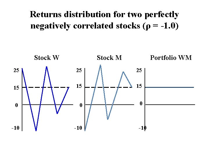 Returns distribution for two perfectly negatively correlated stocks (ρ = -1. 0) Stock W