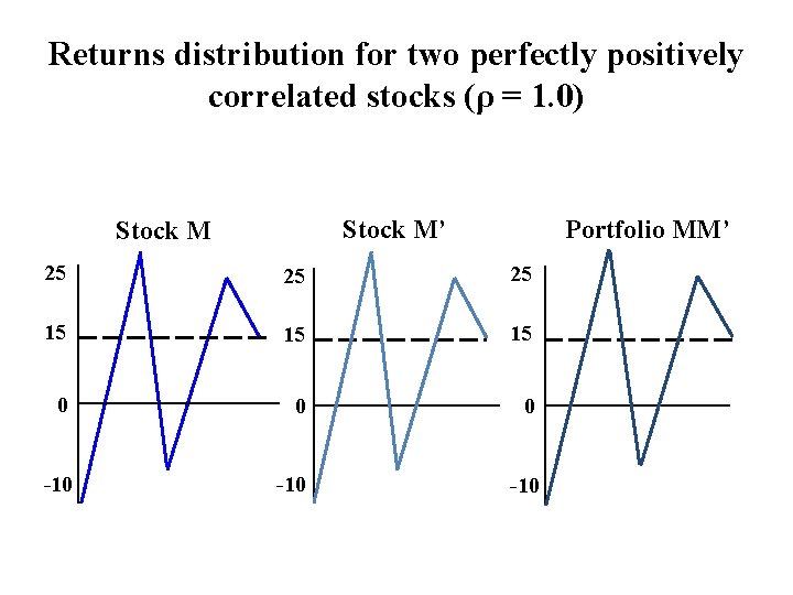 Returns distribution for two perfectly positively correlated stocks (ρ = 1. 0) Stock M’