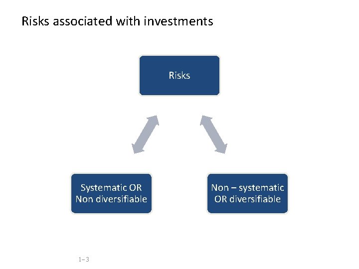 Risks associated with investments Risks Systematic OR Non diversifiable 1– 3 Non – systematic