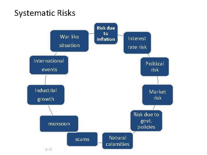 Systematic Risks War like situation Risk due to inflation Interest rate risk International Political