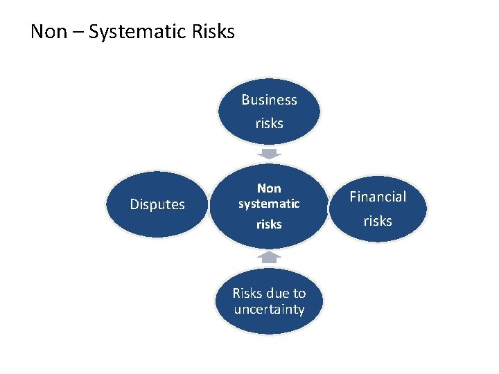 Non – Systematic Risks Business risks Disputes Non systematic risks Risks due to uncertainty