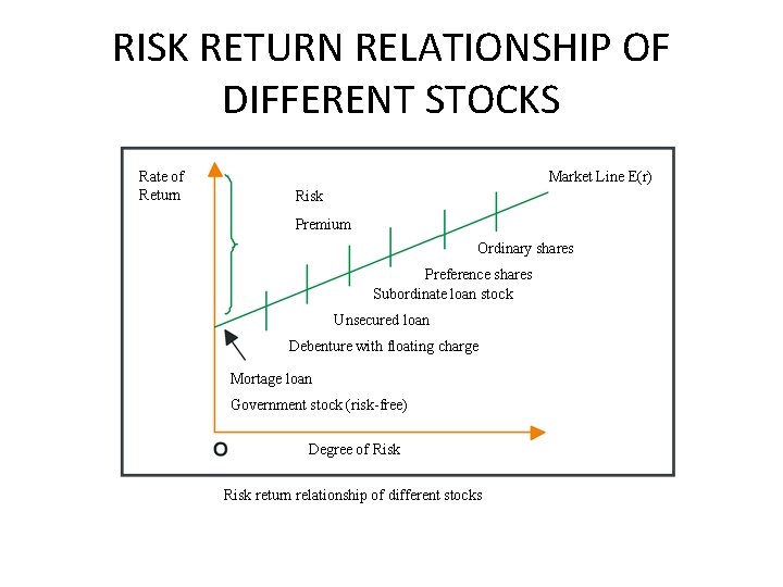 RISK RETURN RELATIONSHIP OF DIFFERENT STOCKS Rate of Return Market Line E(r) Risk Premium