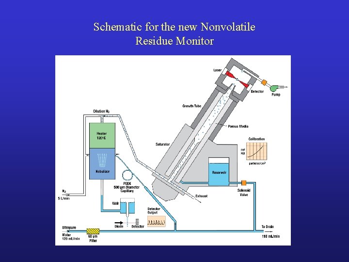 Schematic for the new Nonvolatile Residue Monitor 