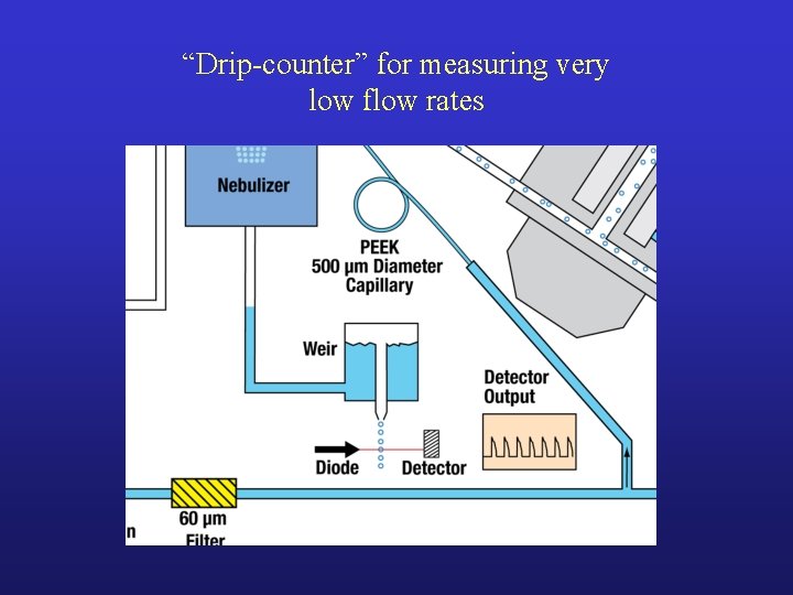 “Drip-counter” for measuring very low flow rates 