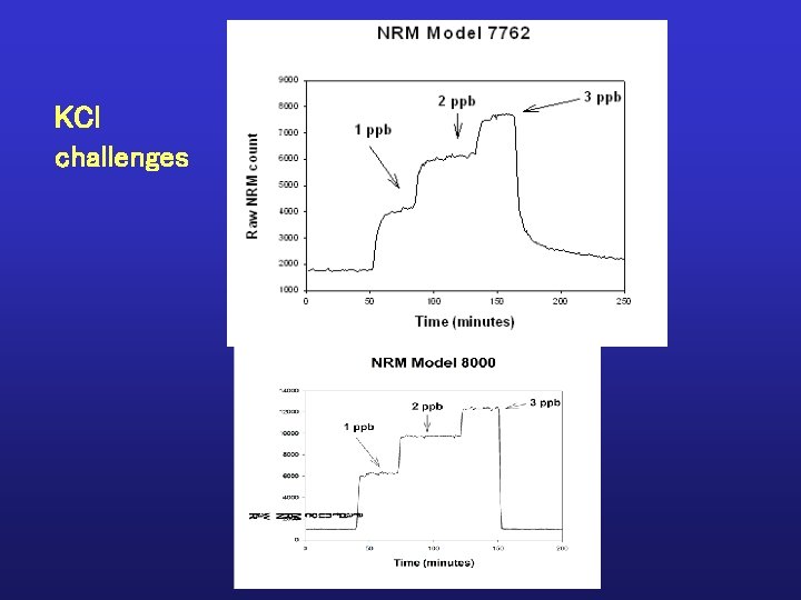 KCl challenges 