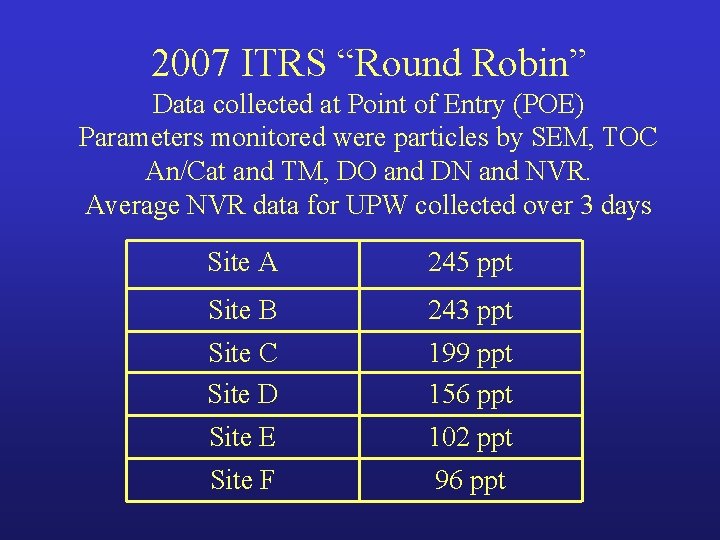 2007 ITRS “Round Robin” Data collected at Point of Entry (POE) Parameters monitored were