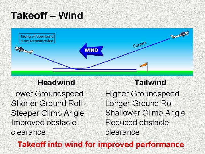 Takeoff – Wind Headwind Lower Groundspeed Shorter Ground Roll Steeper Climb Angle Improved obstacle