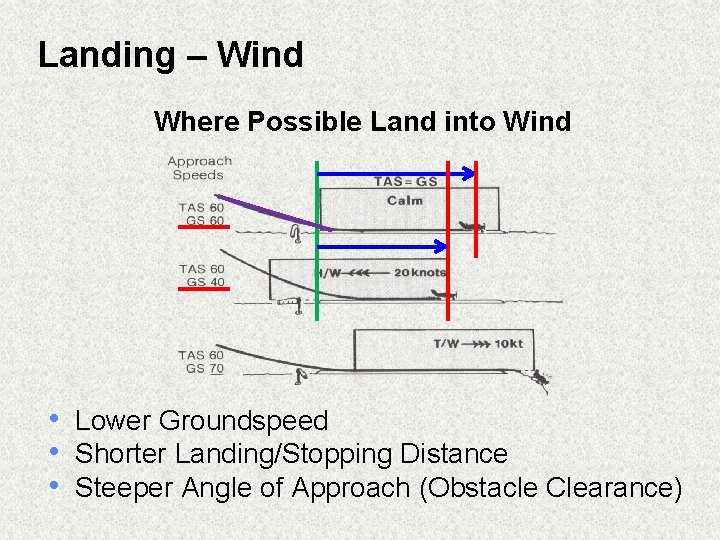 Landing – Wind Where Possible Land into Wind • Lower Groundspeed • Shorter Landing/Stopping