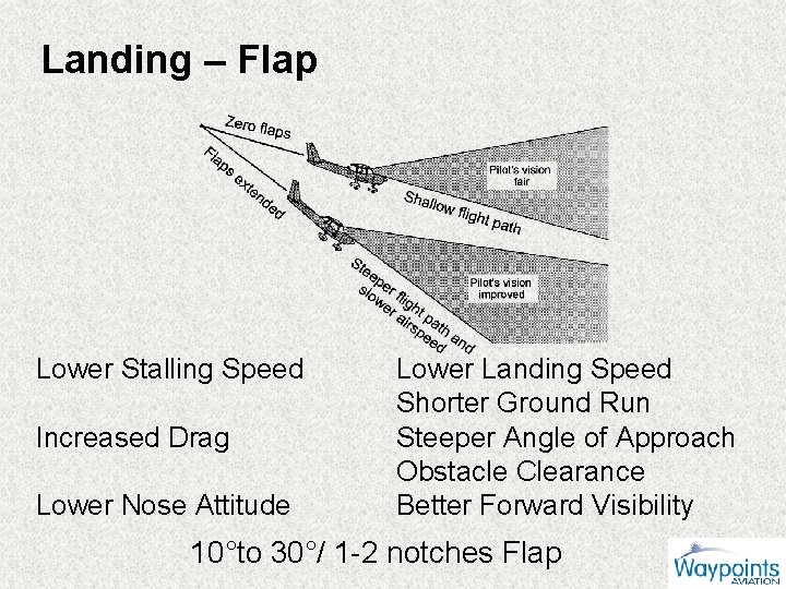 Landing – Flap Lower Stalling Speed Increased Drag Lower Nose Attitude Lower Landing Speed