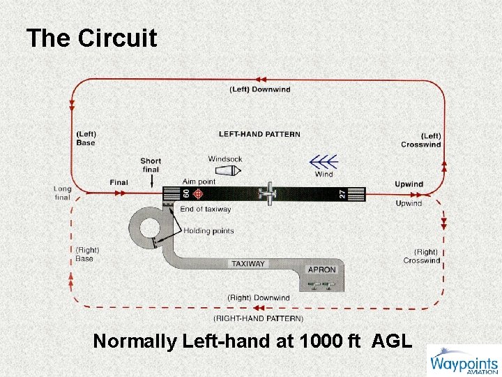 The Circuit Normally Left-hand at 1000 ft AGL 