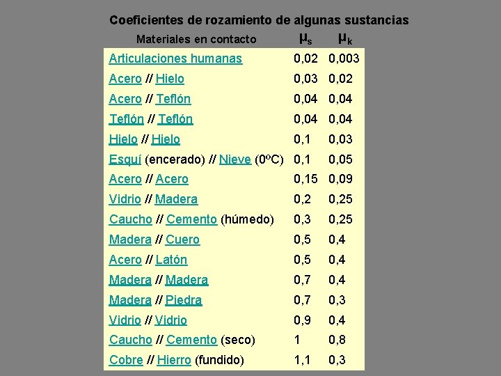 Coeficientes de rozamiento de algunas sustancias Materiales en contacto μ s μ k Articulaciones