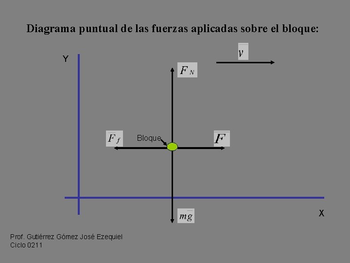 Diagrama puntual de las fuerzas aplicadas sobre el bloque: Y Bloque X Prof. Gutiérrez