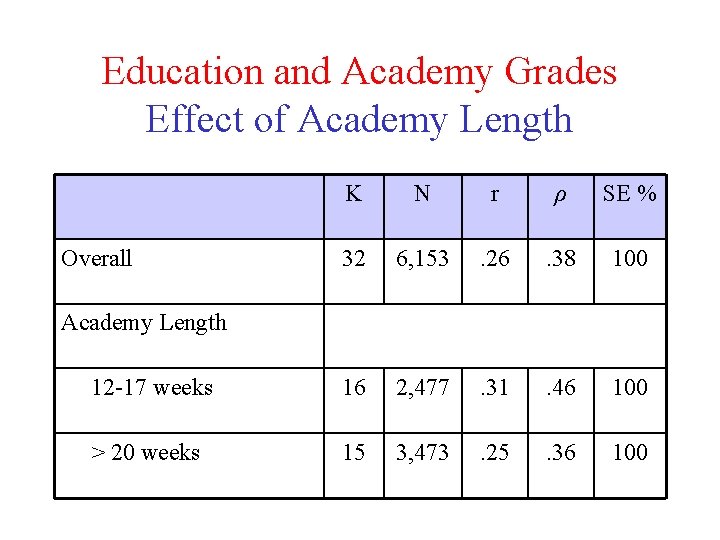 Education and Academy Grades Effect of Academy Length K N r ρ SE % Education and Academy Grades Effect of Academy Length K N r ρ SE %