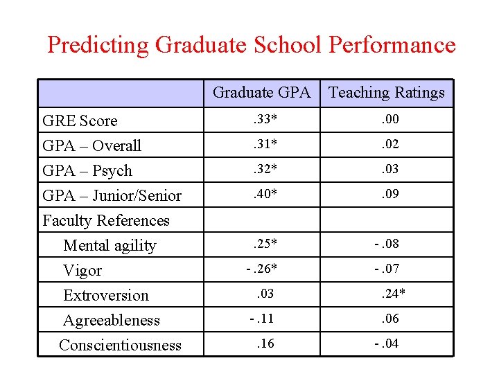 Predicting Graduate School Performance Graduate GPA Teaching Ratings GRE Score GPA – Overall GPA Predicting Graduate School Performance Graduate GPA Teaching Ratings GRE Score GPA – Overall GPA