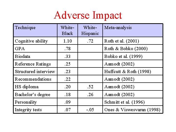 Adverse Impact Technique White. Black White. Hispanic Meta-analysis Cognitive ability 1. 10 . 72 Adverse Impact Technique White. Black White. Hispanic Meta-analysis Cognitive ability 1. 10 . 72