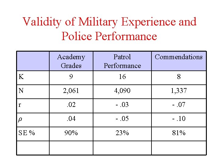 Validity of Military Experience and Police Performance Academy Grades Patrol Performance Commendations K 9 Validity of Military Experience and Police Performance Academy Grades Patrol Performance Commendations K 9
