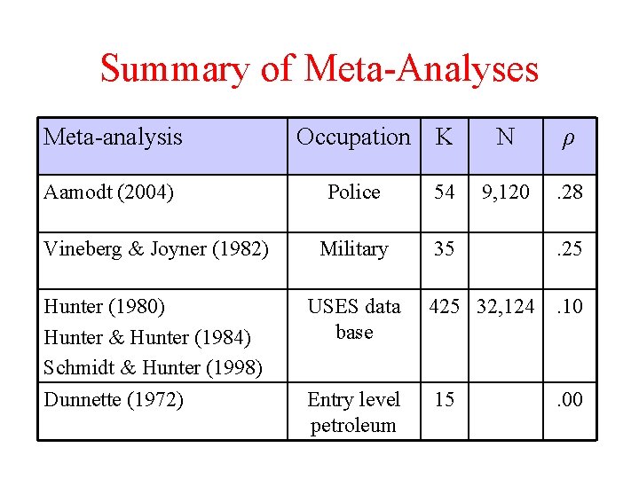 Summary of Meta-Analyses Meta-analysis Aamodt (2004) Occupation K N ρ 9, 120 . 28 Summary of Meta-Analyses Meta-analysis Aamodt (2004) Occupation K N ρ 9, 120 . 28