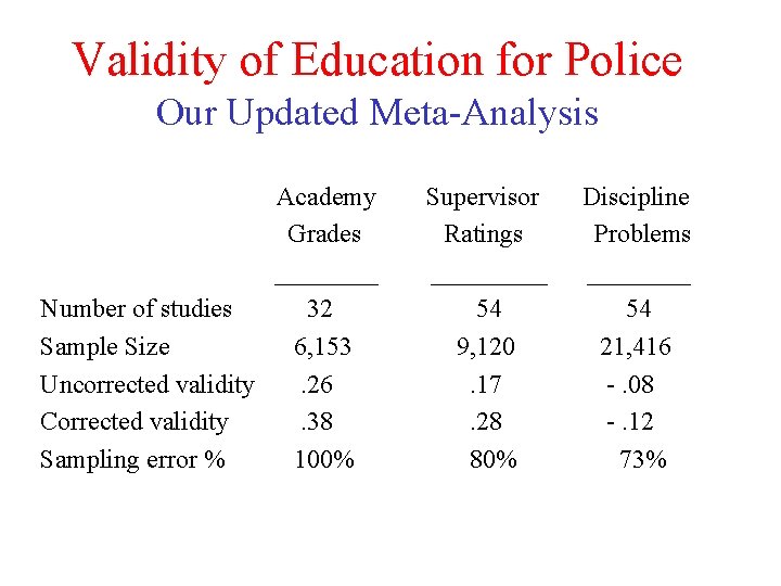 Validity of Education for Police Our Updated Meta-Analysis Academy Grades ____ Number of studies Validity of Education for Police Our Updated Meta-Analysis Academy Grades ____ Number of studies