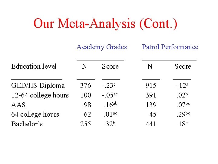 Our Meta-Analysis (Cont. ) Education level _______ GED/HS Diploma 12 -64 college hours AAS Our Meta-Analysis (Cont. ) Education level _______ GED/HS Diploma 12 -64 college hours AAS