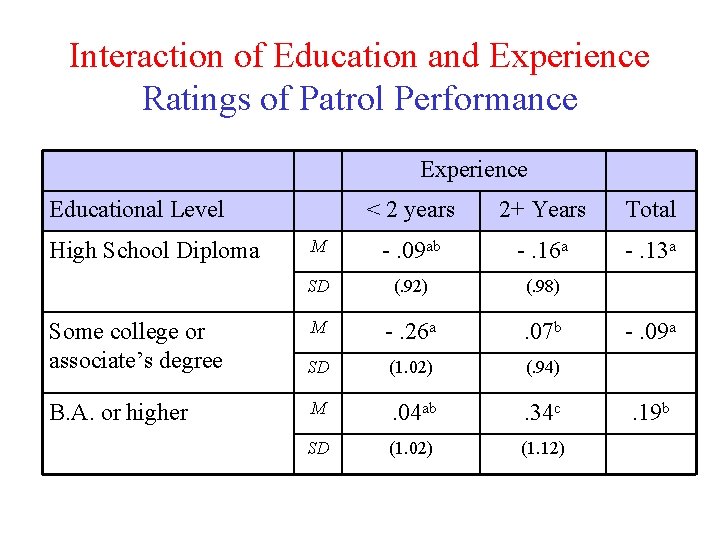 Interaction of Education and Experience Ratings of Patrol Performance Experience Educational Level High School Interaction of Education and Experience Ratings of Patrol Performance Experience Educational Level High School