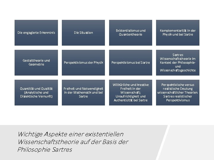 Die engagierte Erkenntnis Die Situation Existentialismus und Quantentheorie Komplementarität in der Physik und bei