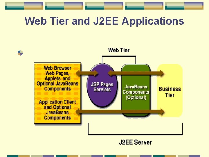 Web Tier and J 2 EE Applications 