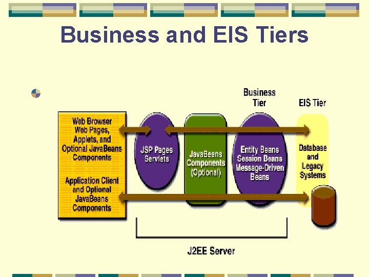 Business and EIS Tiers 