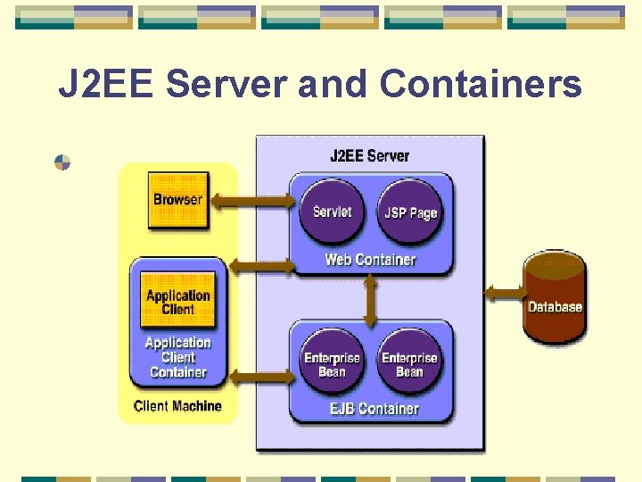 J 2 EE Server and Containers 