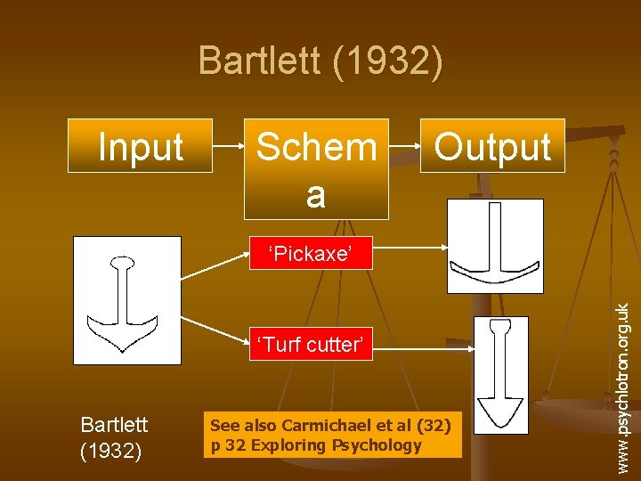 Bartlett (1932) Input Schem a Output ‘Turf cutter’ Bartlett (1932) See also Carmichael et