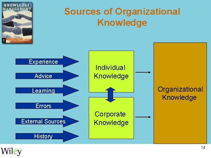 Sources of Organizational Knowledge Experience Advice Individual Knowledge Organizational Knowledge Learning Errors External Sources Sources of Organizational Knowledge Experience Advice Individual Knowledge Organizational Knowledge Learning Errors External Sources