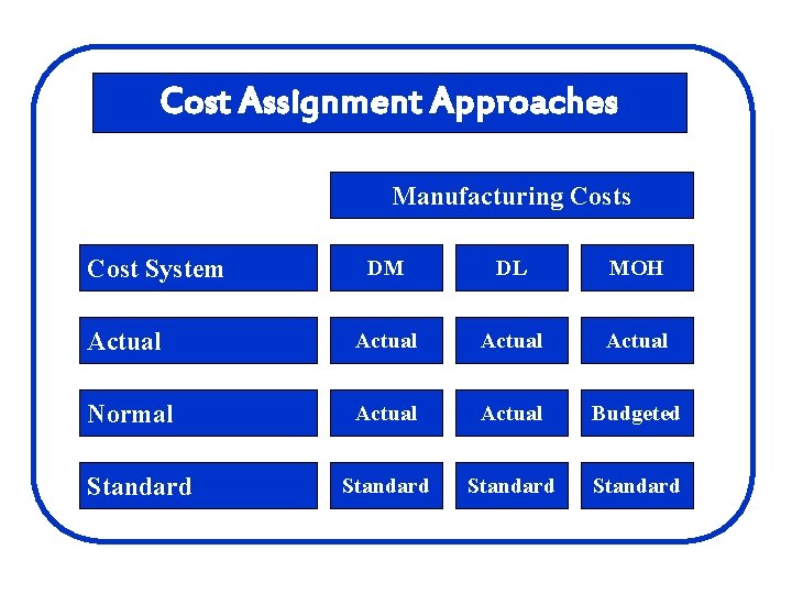 Cost Assignment Approaches Manufacturing Costs Cost System DM DL MOH Actual Normal Actual Budgeted